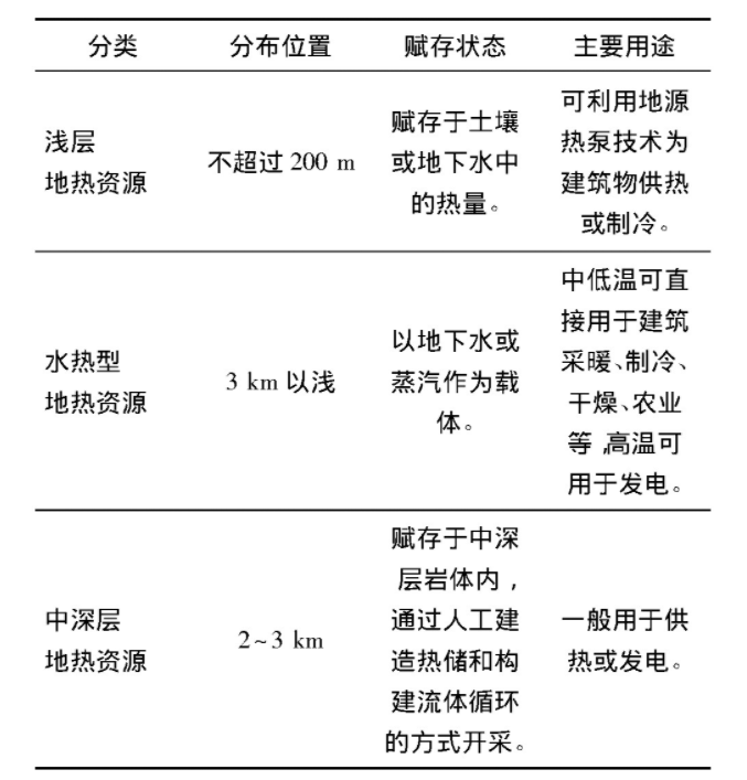 為什么建筑供暖供冷離不開(kāi)地?zé)崮?？淺層熱能（地源熱泵）高效運(yùn)維為建筑節(jié)能-地大熱能