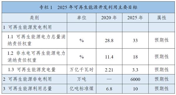 《“十四五”可再生能源發(fā)展規(guī)劃》：全面推進(jìn)淺層地?zé)崮芄┡评溟_發(fā)，有序推動(dòng)地?zé)崮馨l(fā)電發(fā)展