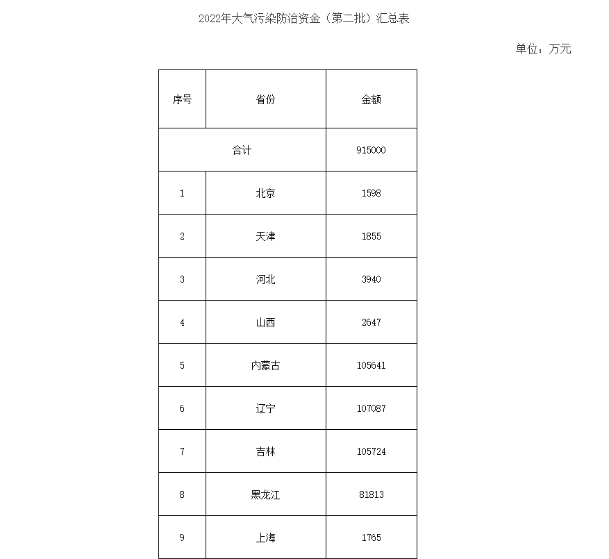 91.5億！財政部下達(dá)第二批大氣污染防治資金預(yù)算-節(jié)能降碳-地大熱能