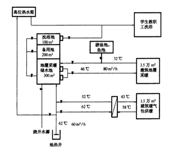 西安高校使用地?zé)豳Y源供暖 節(jié)約取暖費(fèi)150萬(wàn)元-地?zé)豳Y源開發(fā)利用-地大熱能