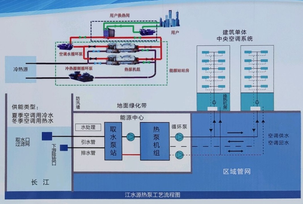 節(jié)省30%能源！全國首個(gè)地?zé)峁┠艿吞夹@采用江水源熱泵技術(shù)-地大熱能