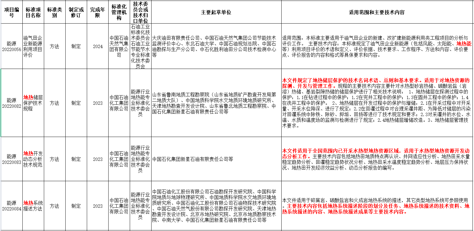 涉及地?zé)崮?！國家能源局發(fā)布2022年能源領(lǐng)域行業(yè)標(biāo)準(zhǔn)計劃-地大熱能