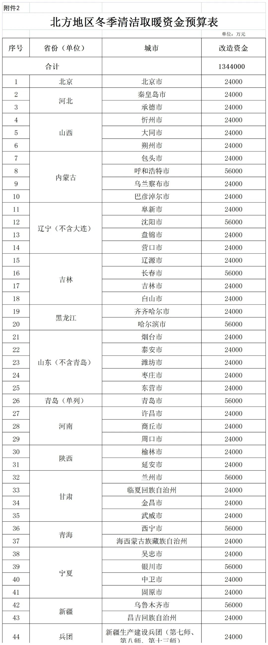 補貼134.4億！財政部提前下達2023年北方地區(qū)冬季清潔取暖資金預算-地大熱能