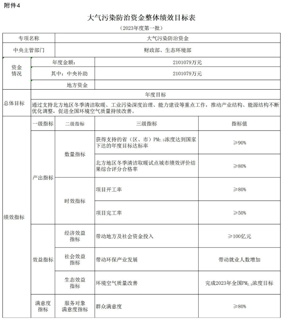 補貼134.4億！財政部提前下達2023年北方地區(qū)冬季清潔取暖資金預算-地大熱能