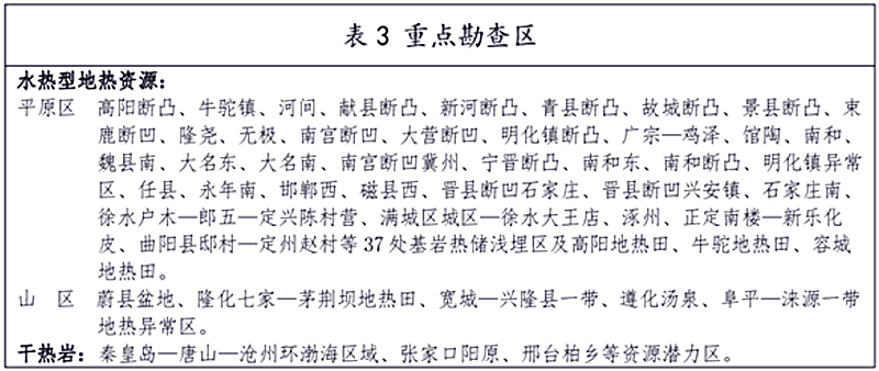 面積1512.2平方公里！河北劃定6個重點區(qū)開發(fā)地熱資源-地大熱能