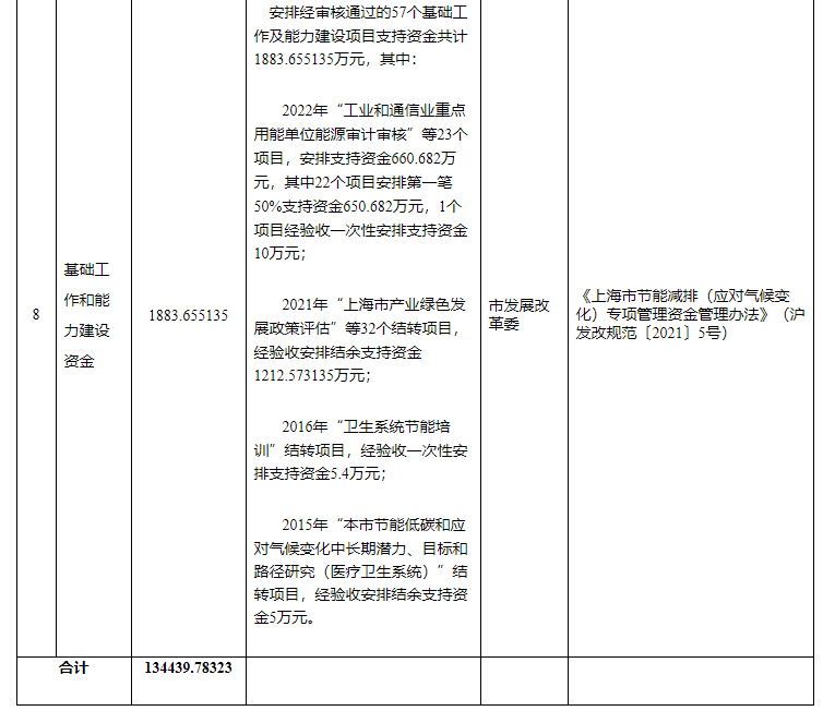 超13億元！上海下達(dá)專(zhuān)項(xiàng)資金支持淺層地?zé)崮艿瓤稍偕茉?地大熱能