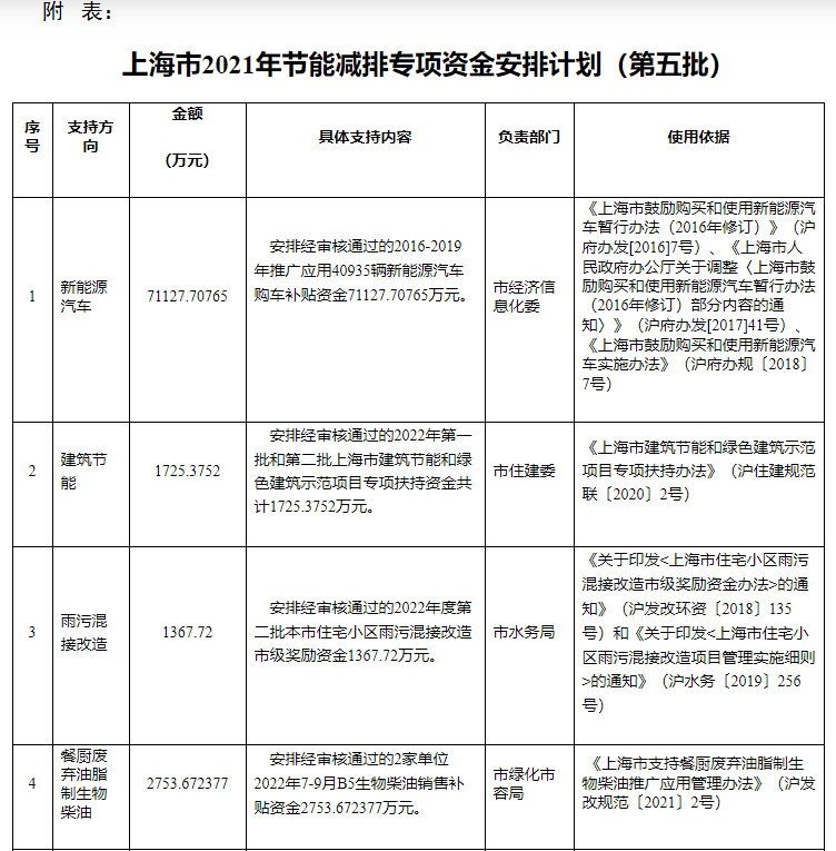 超13億元！上海下達(dá)專(zhuān)項(xiàng)資金支持淺層地?zé)崮艿瓤稍偕茉?地大熱能