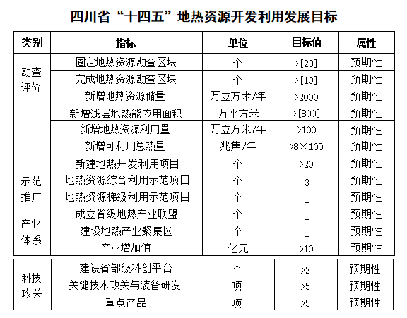 四川“十四五”地?zé)豳Y源開發(fā)：2025年，地?zé)岙a(chǎn)業(yè)年增加值達(dá)到10億元-地大熱能