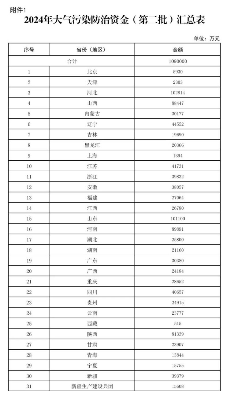 109億元！財(cái)政部下達(dá)大氣污染防治 支持開(kāi)展減污降碳-地大熱能