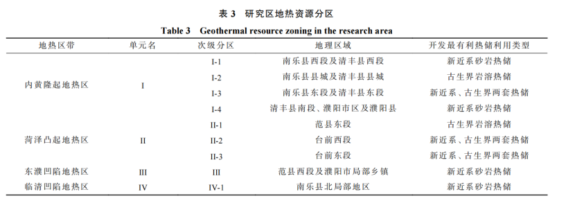 河南省濮陽市中深層地?zé)岬刭|(zhì)特征、資源儲量及開發(fā)利用適宜性評價(jià)-地大熱能