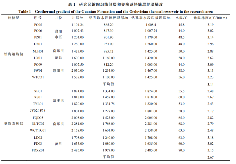 河南省濮陽市中深層地?zé)岬刭|(zhì)特征、資源儲量及開發(fā)利用適宜性評價(jià)-地大熱能