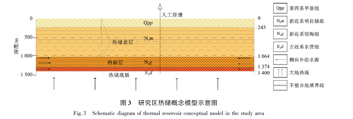 山東省陽信縣東部地區(qū)地?zé)岬刭|(zhì)特征及資源量評(píng)價(jià)-地?zé)豳Y源開發(fā)利用-地大熱能