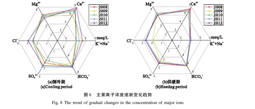 水源熱泵系統(tǒng)對(duì)安陽市區(qū)淺層地下水環(huán)境的影響研究-地大熱能