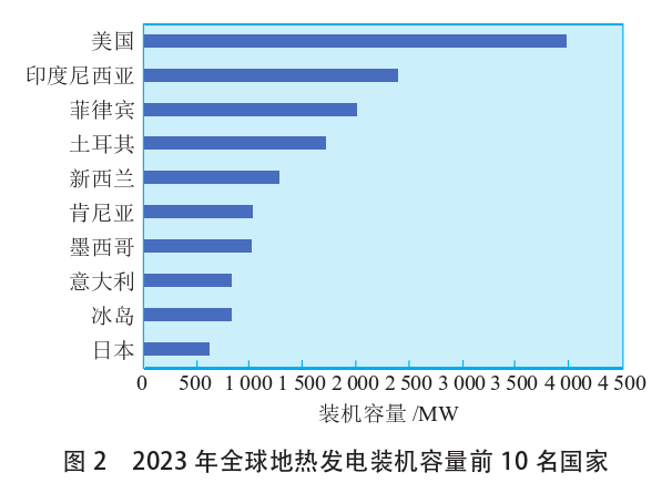 海外地熱發(fā)電投資篩選評價體系：突破與創(chuàng)新-地熱資源開發(fā)利用-地大熱能