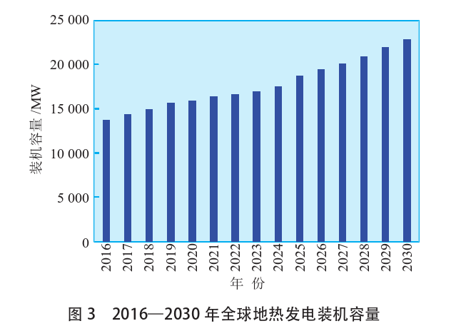 海外地熱發(fā)電投資篩選評價體系：突破與創(chuàng)新-地熱資源開發(fā)利用-地大熱能