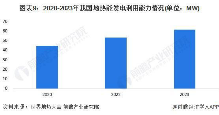 2024年中國(guó)地?zé)崮荛_(kāi)發(fā)利用行業(yè)發(fā)展前景及趨勢(shì)預(yù)測(cè)-地大熱能