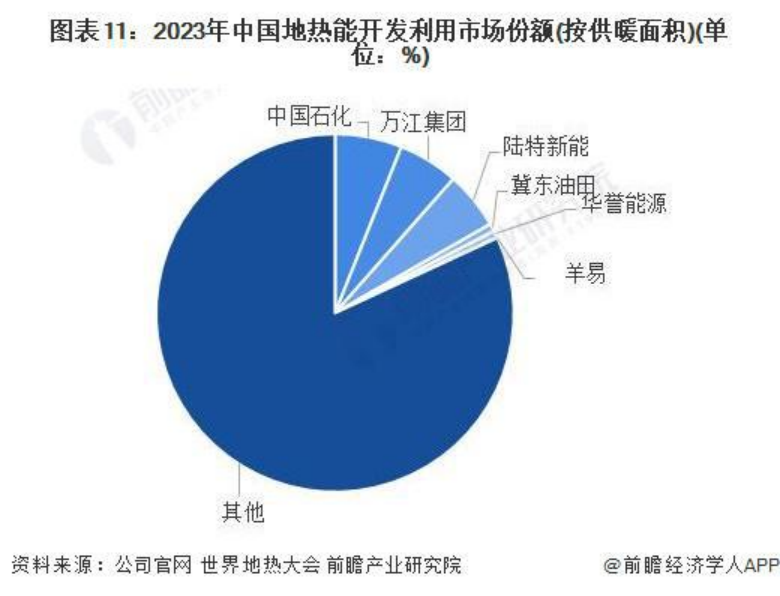 2024年中國(guó)地?zé)崮荛_(kāi)發(fā)利用行業(yè)發(fā)展前景及趨勢(shì)預(yù)測(cè)-地大熱能