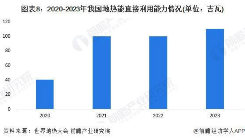 2024年中國(guó)地?zé)崮荛_(kāi)發(fā)利用行業(yè)發(fā)展前景及趨勢(shì)預(yù)測(cè)-地大熱能