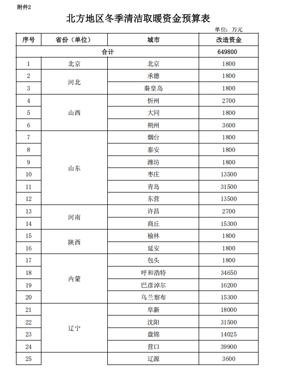 補(bǔ)貼64.98億元！提前下達(dá)2025年北方地區(qū)冬季清潔取暖資金-地大熱能