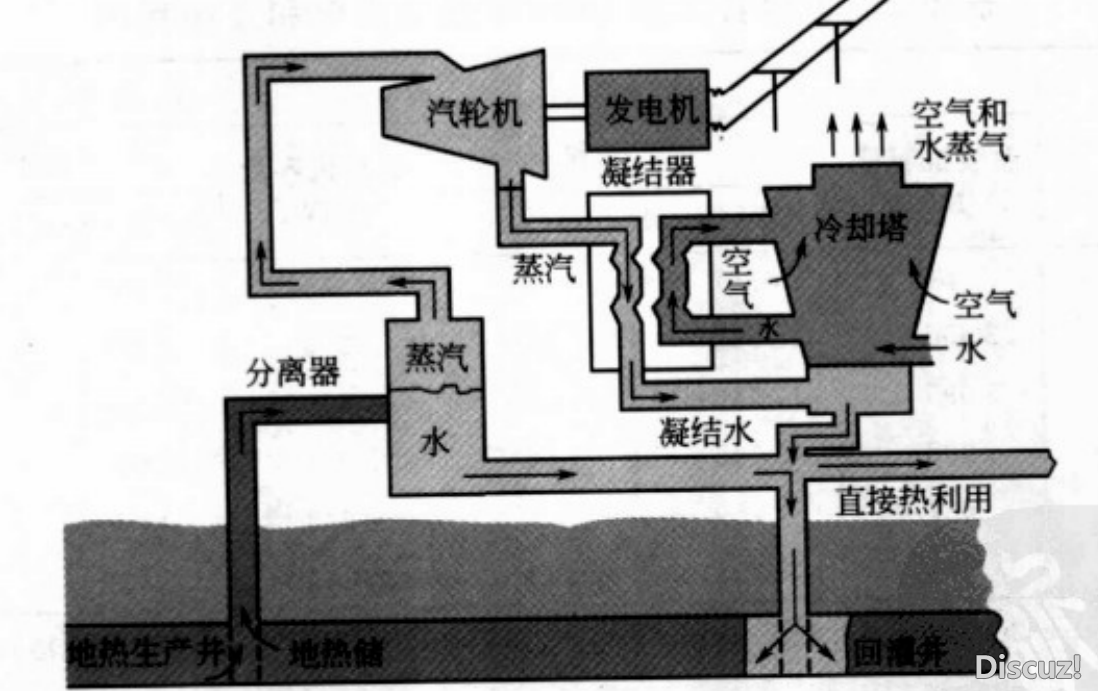 地熱發(fā)電系統(tǒng)