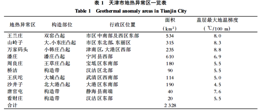 天津市地熱資源分布規(guī)律-地熱開發(fā)利用-地大熱能